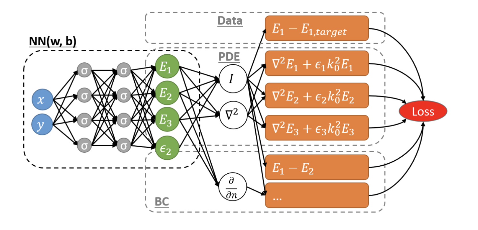 PINN for solving invisible cloaking problem, from https://github.com/lululxvi/tutorials/blob/master/20211210_pinn/pinn.pdf